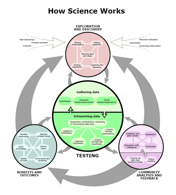 Science